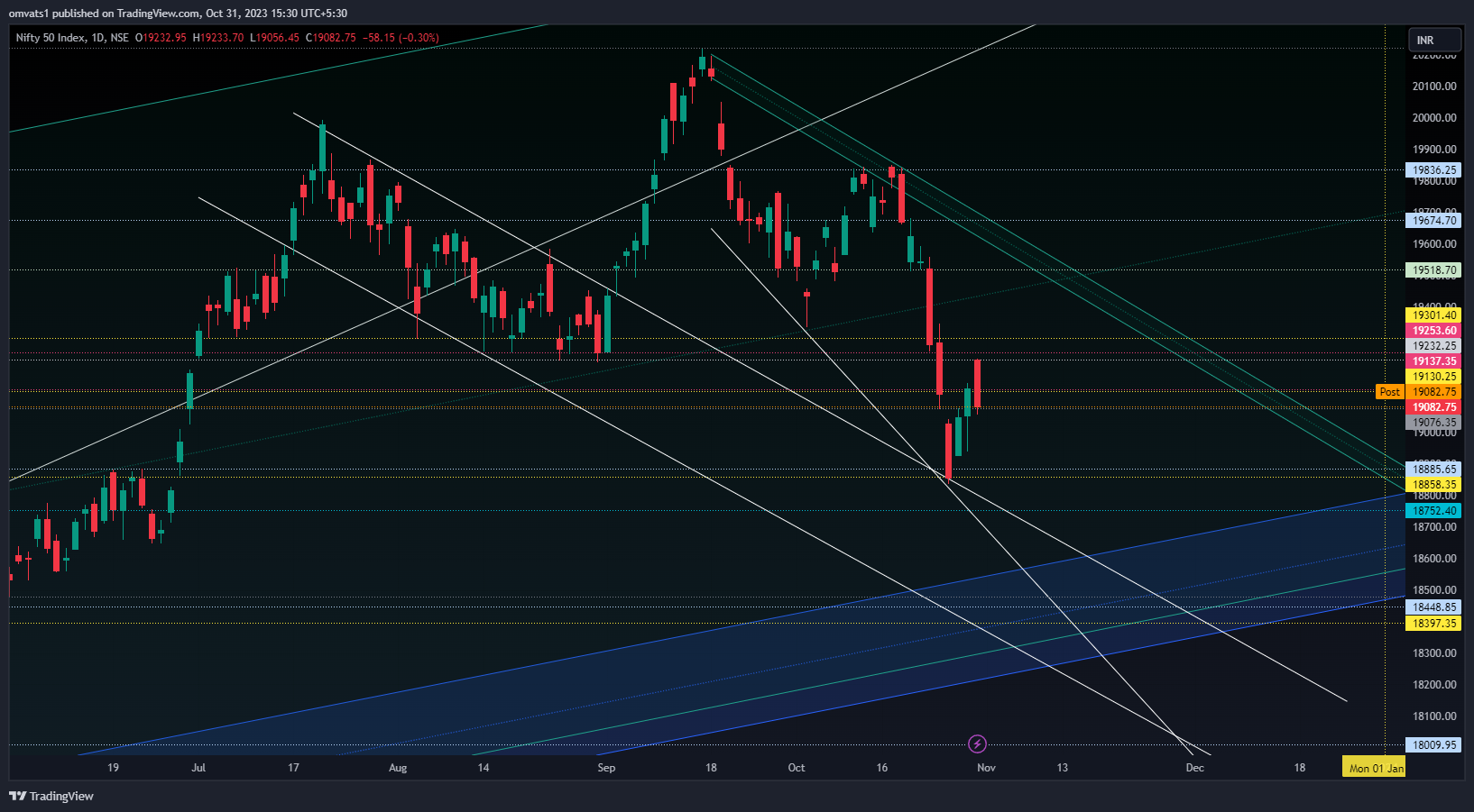 NSE:NIFTY Chart Image by omvats1