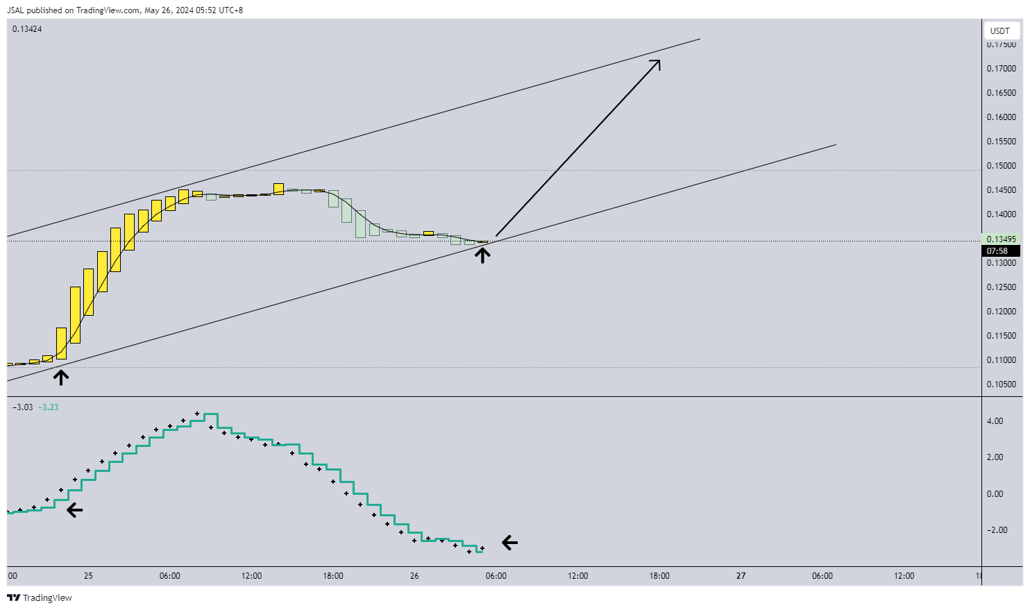 BYBIT:MASAUSDT Chart Image by JSAL
