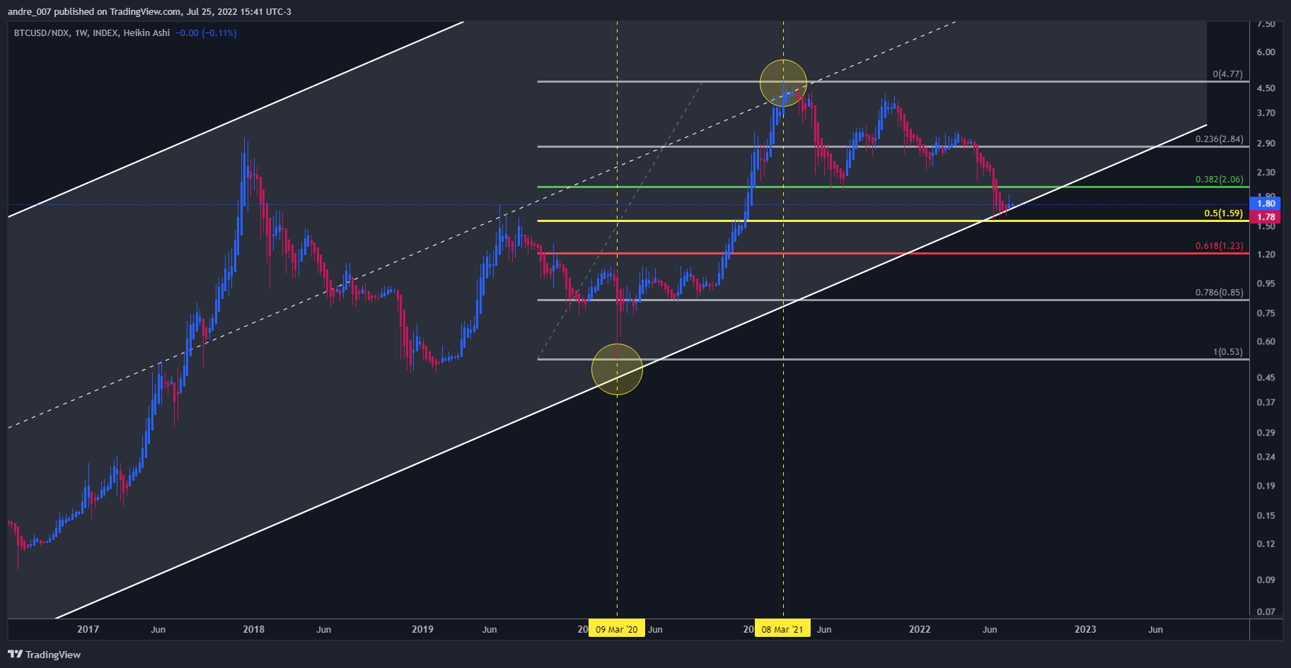 INDEX:BTCUSD/NASDAQ:NDX Chart Image by andre_007