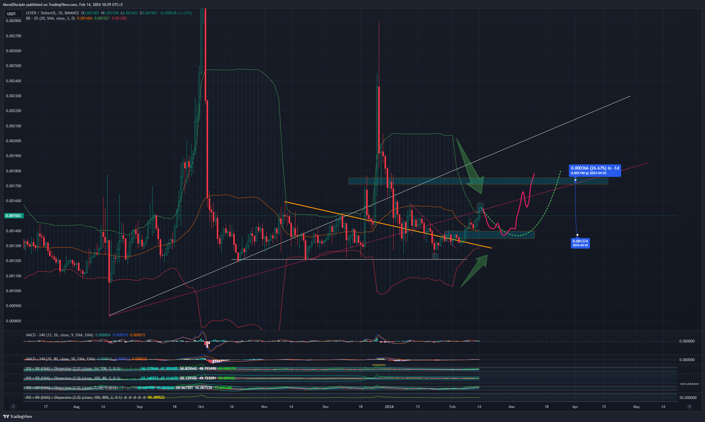 BINANCE:LEVERUSDT Chart Image by MoralDisciple