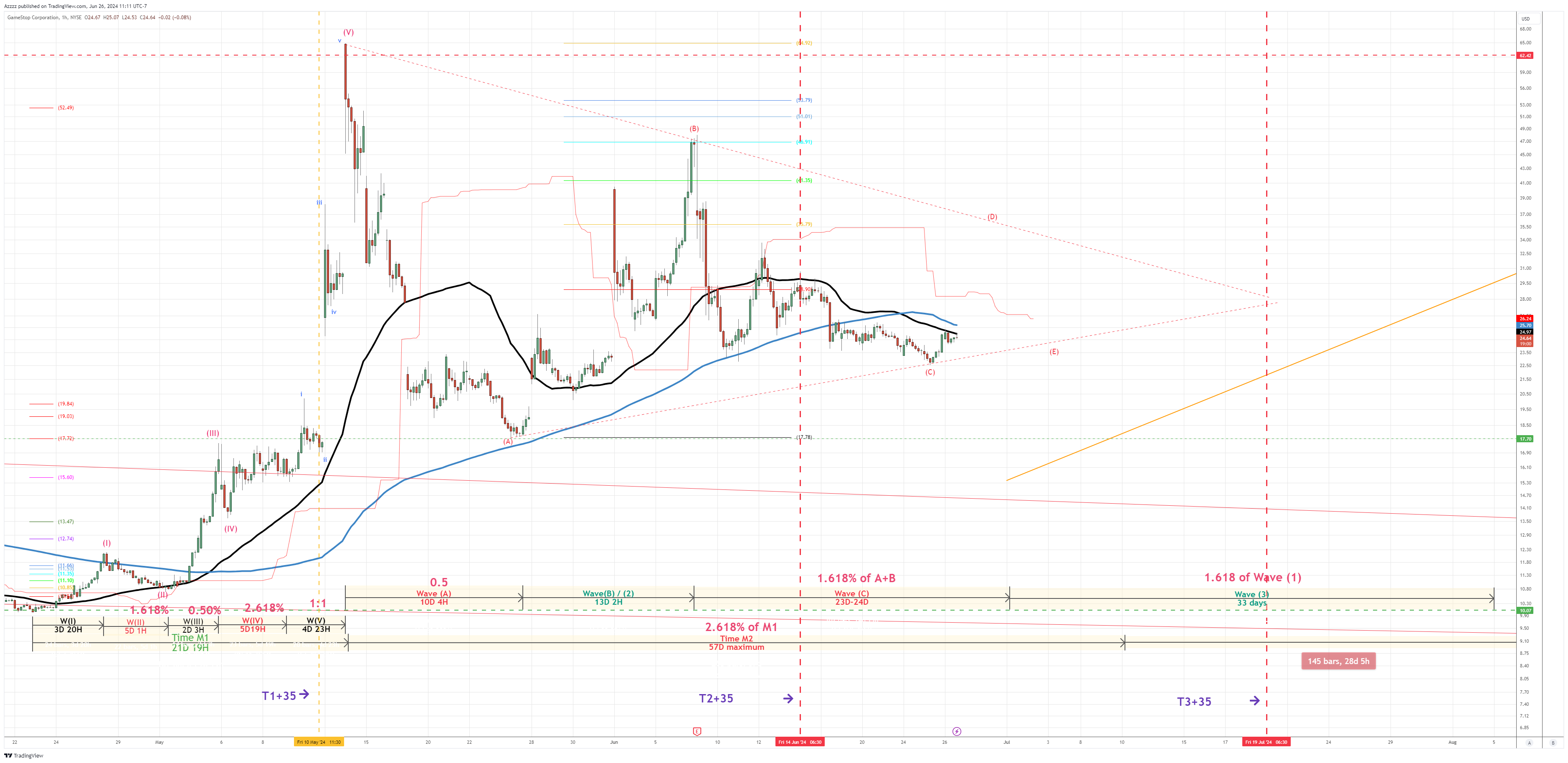 BATS:GME Chart Image by Azzzz