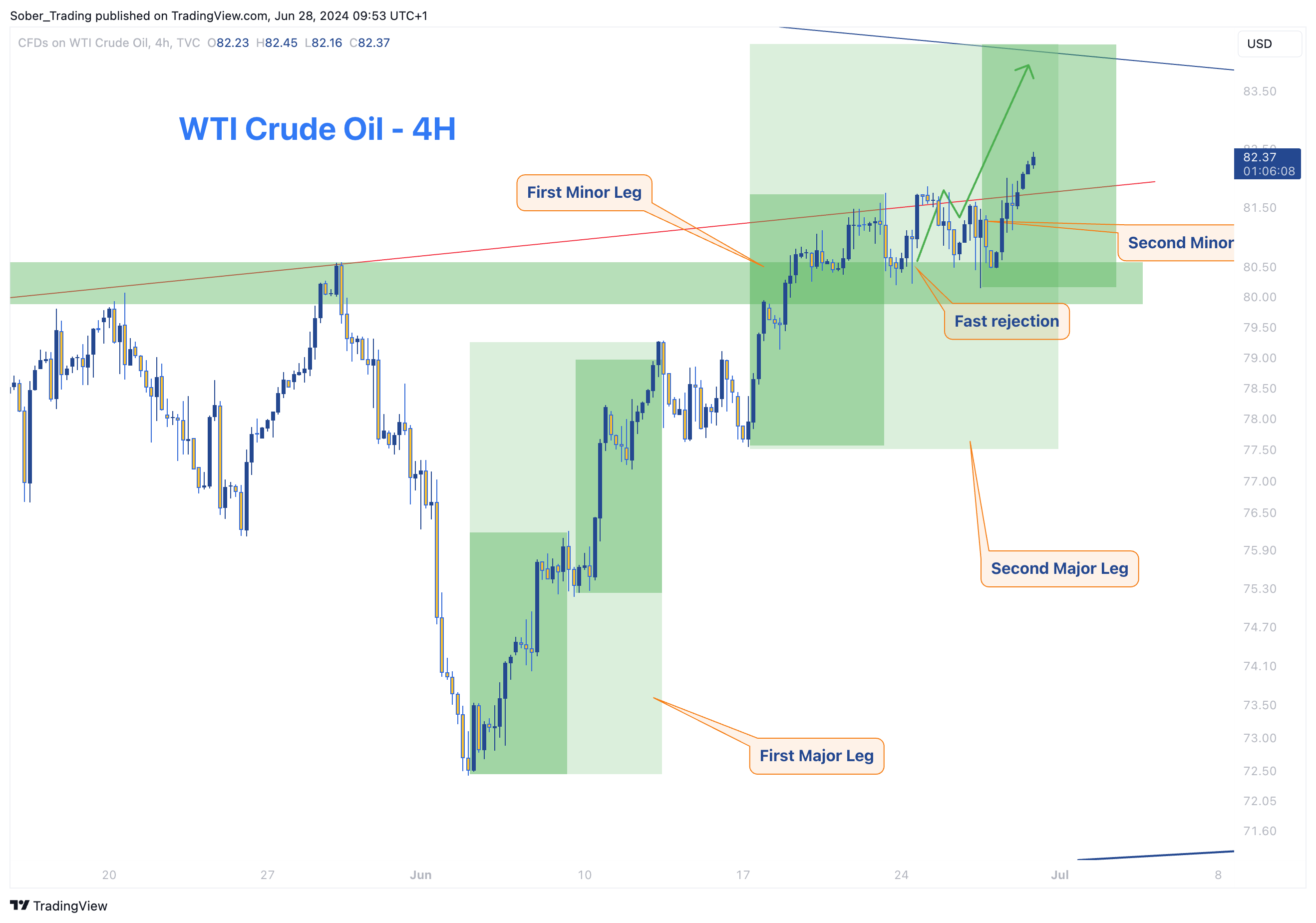 TVC:USOIL Chart Image by Sober_Trading