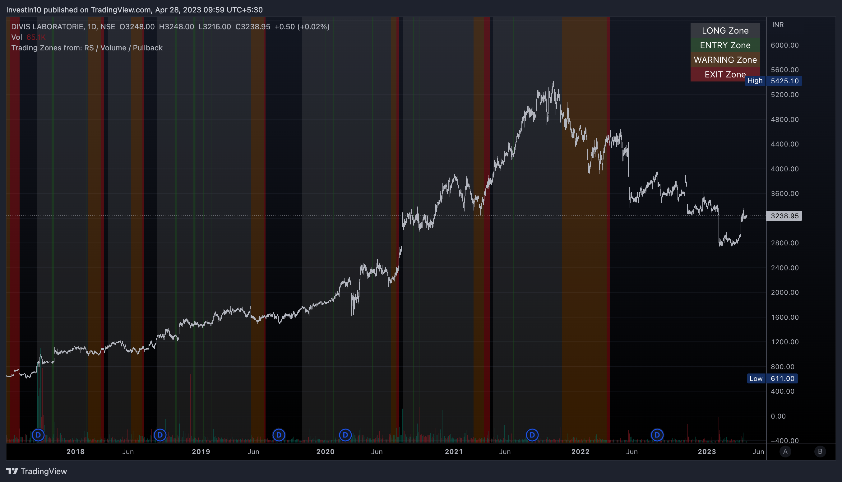 NSE:DIVISLAB Chart Image by InvestIn10