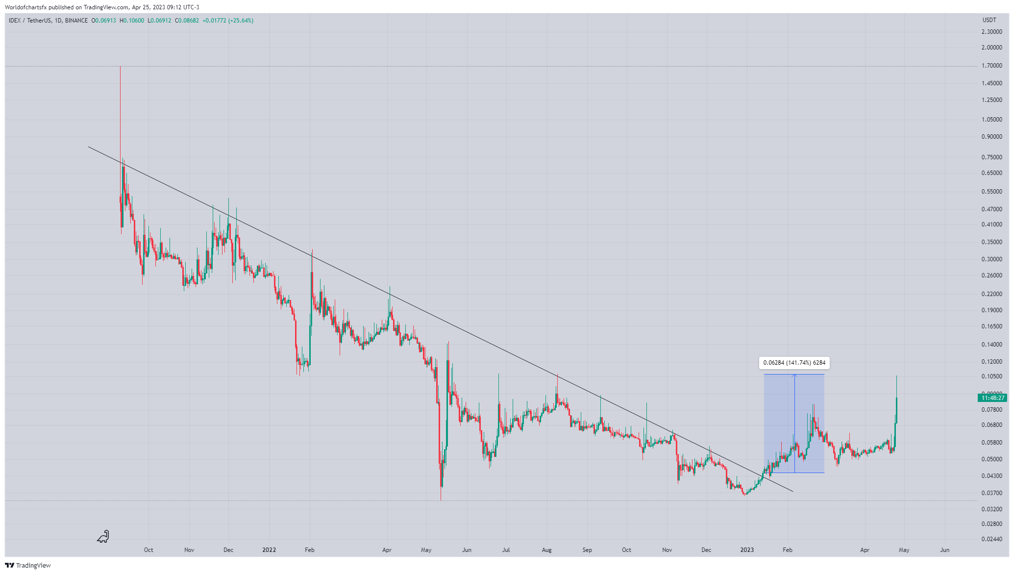 BINANCE:IDEXUSDT Chart Image by Worldofchartsfx