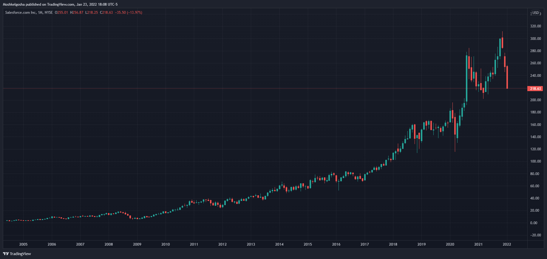 NYSE:CRM Chart Image by Moshkelgosha