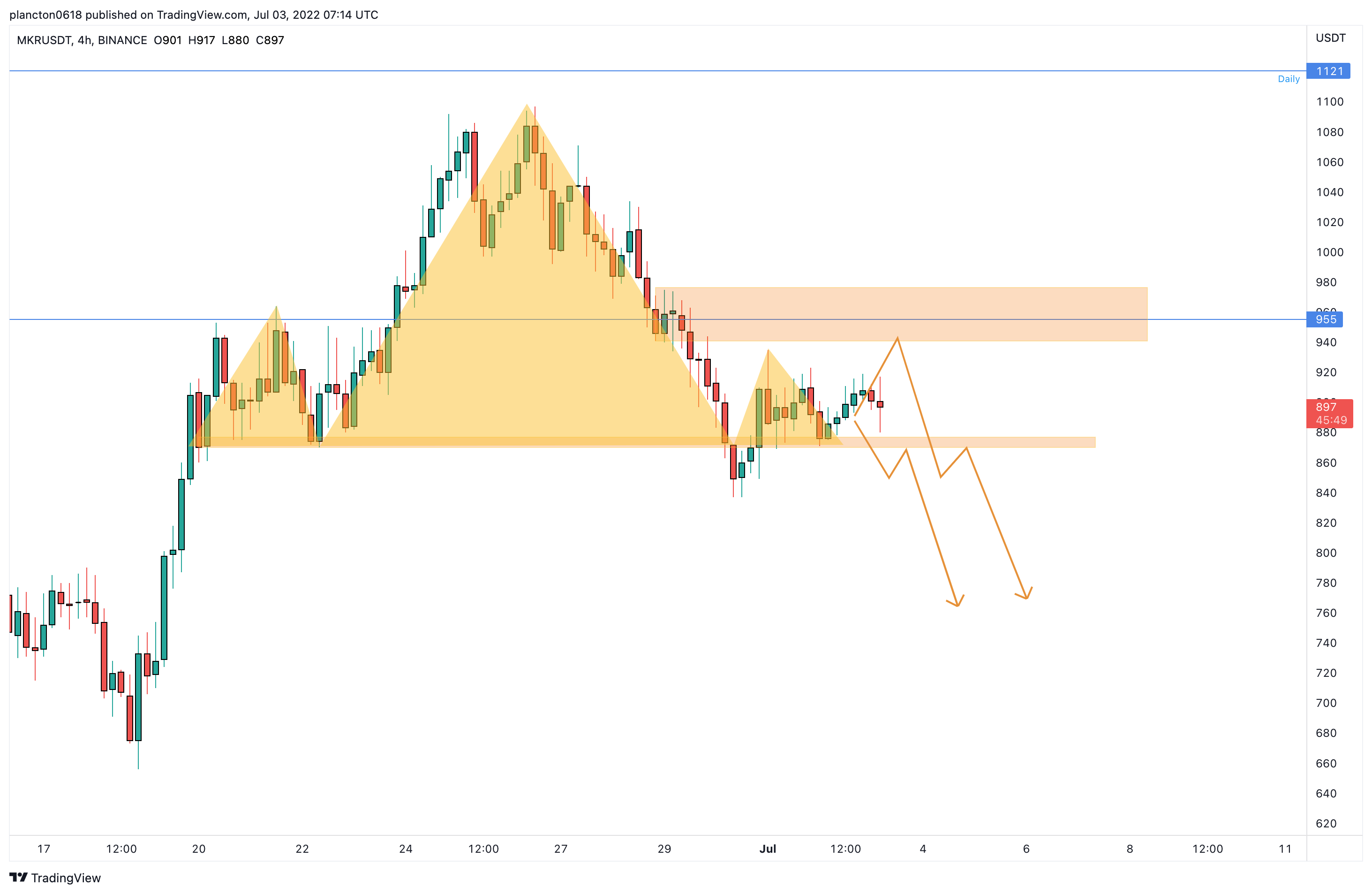 BINANCE:MKRUSDT Chart Image by InkyGrip