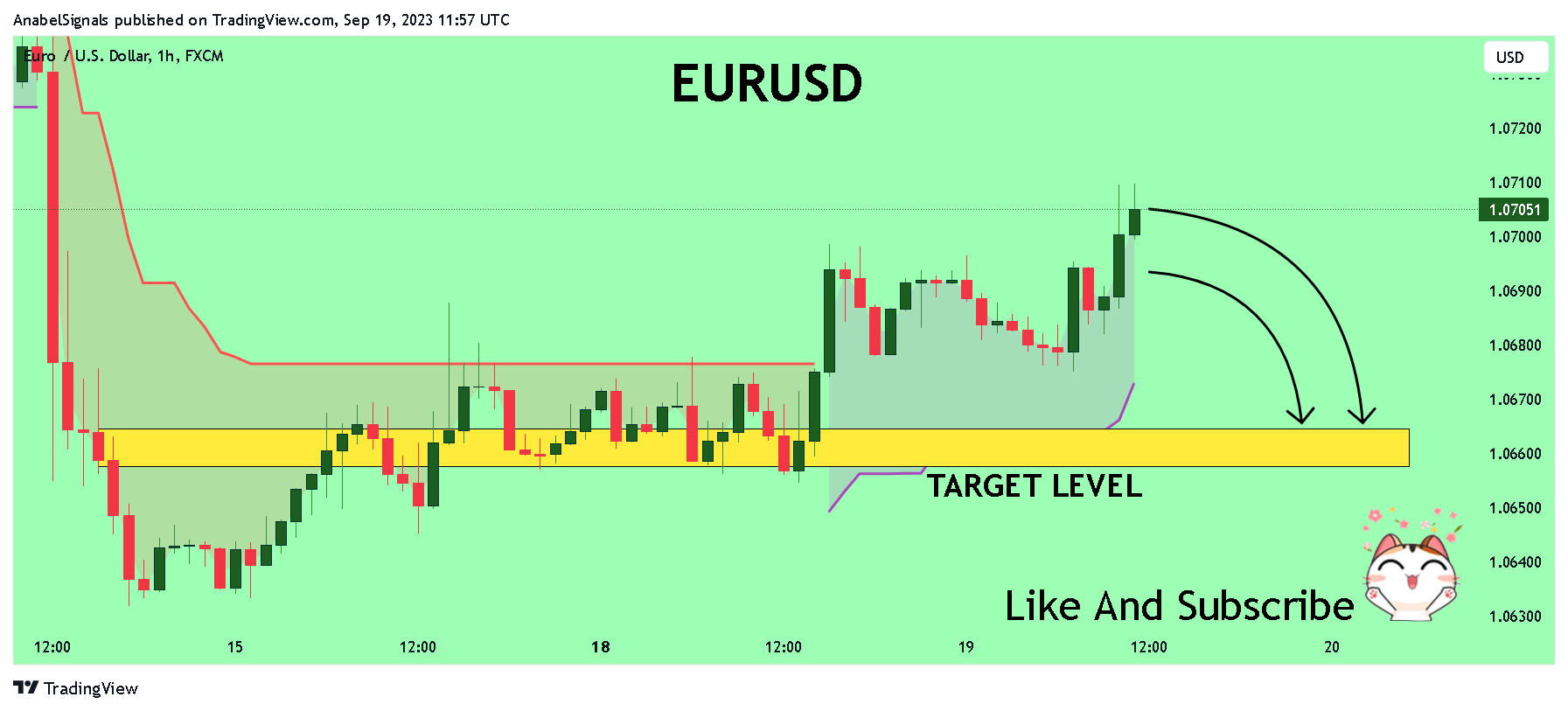 FX:EURUSD Chart Image by AnabelSignals