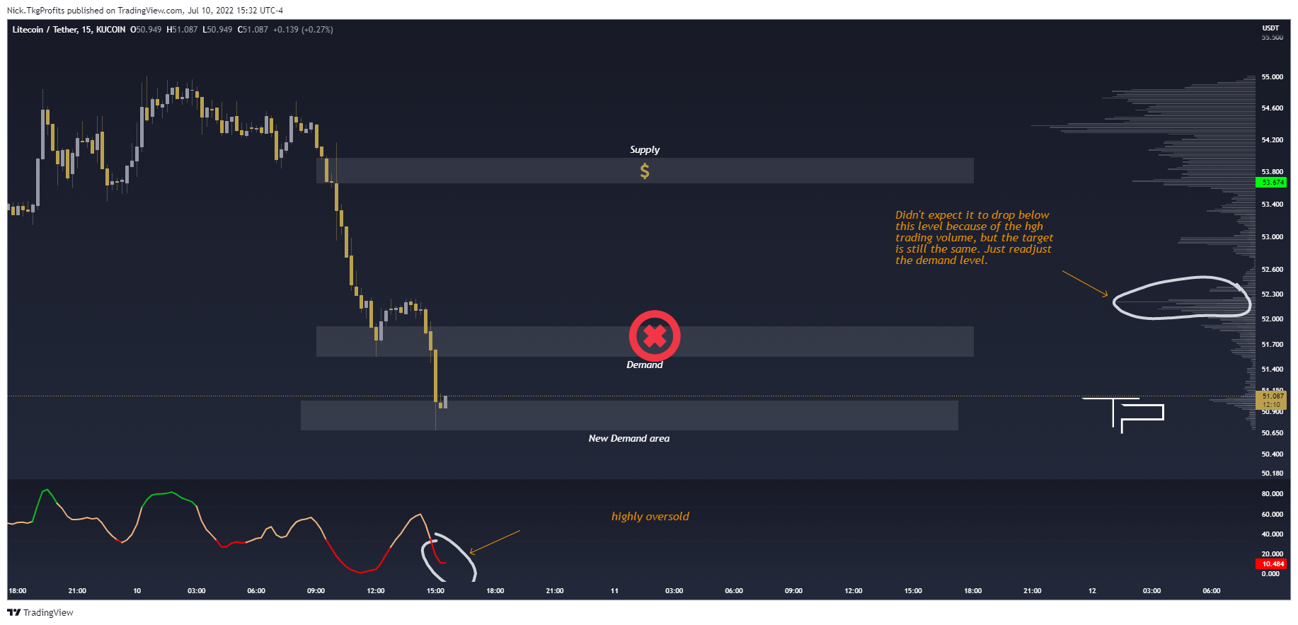 KUCOIN:LTCUSDT Chart Image by Nick.TkgProfits