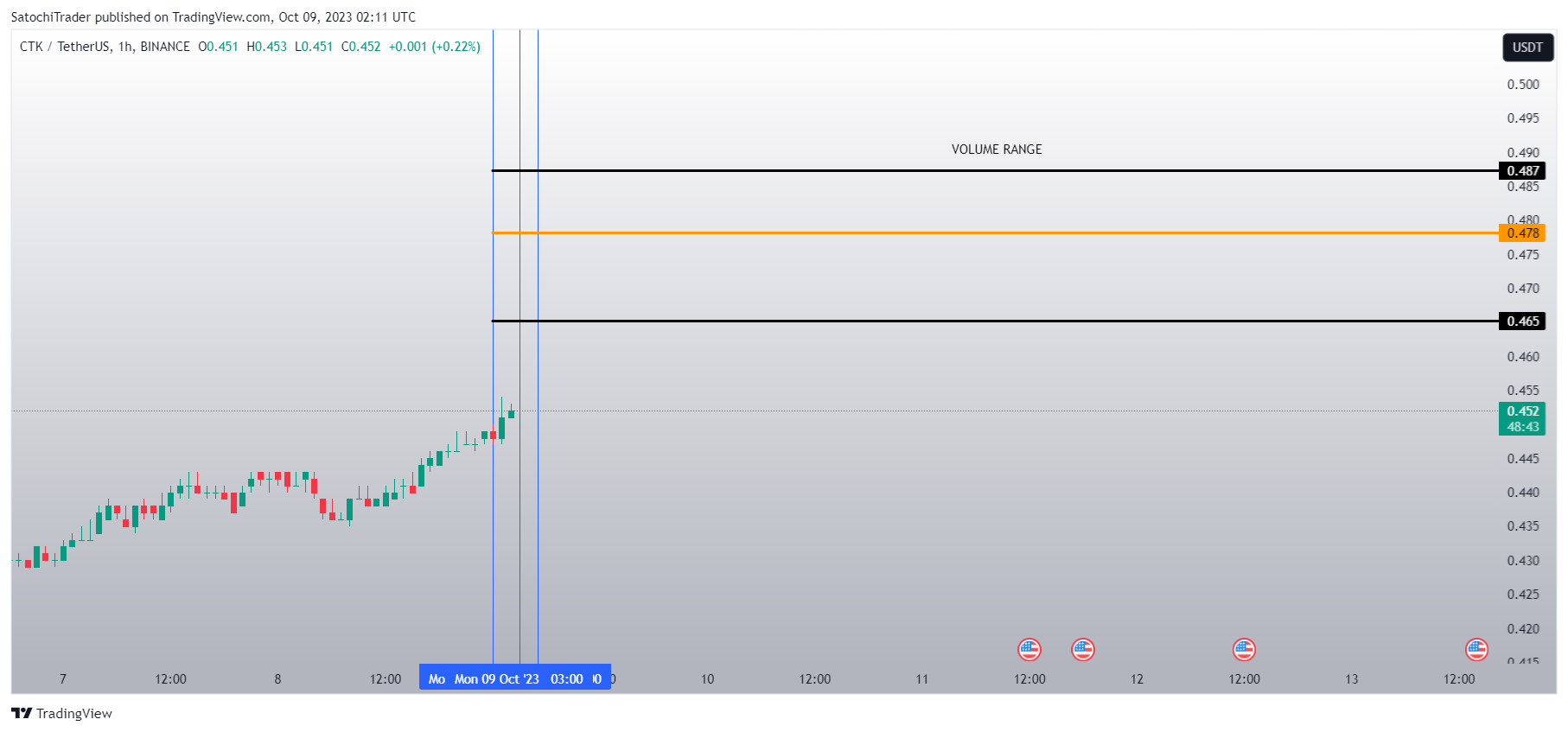 BINANCE:CTKUSDT Chart Image by SatochiTrader
