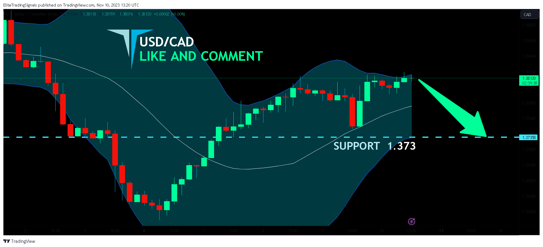 FX:USDCAD Chart Image by EliteTradingSignals