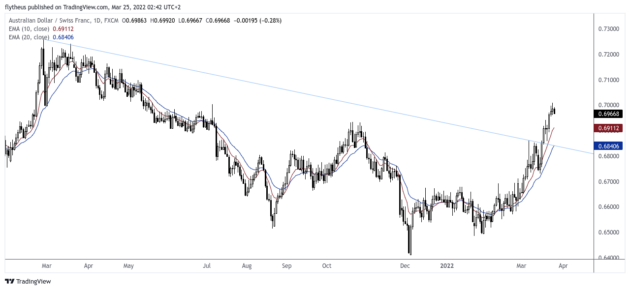 FX:AUDCHF Chart Image by TradeLive-