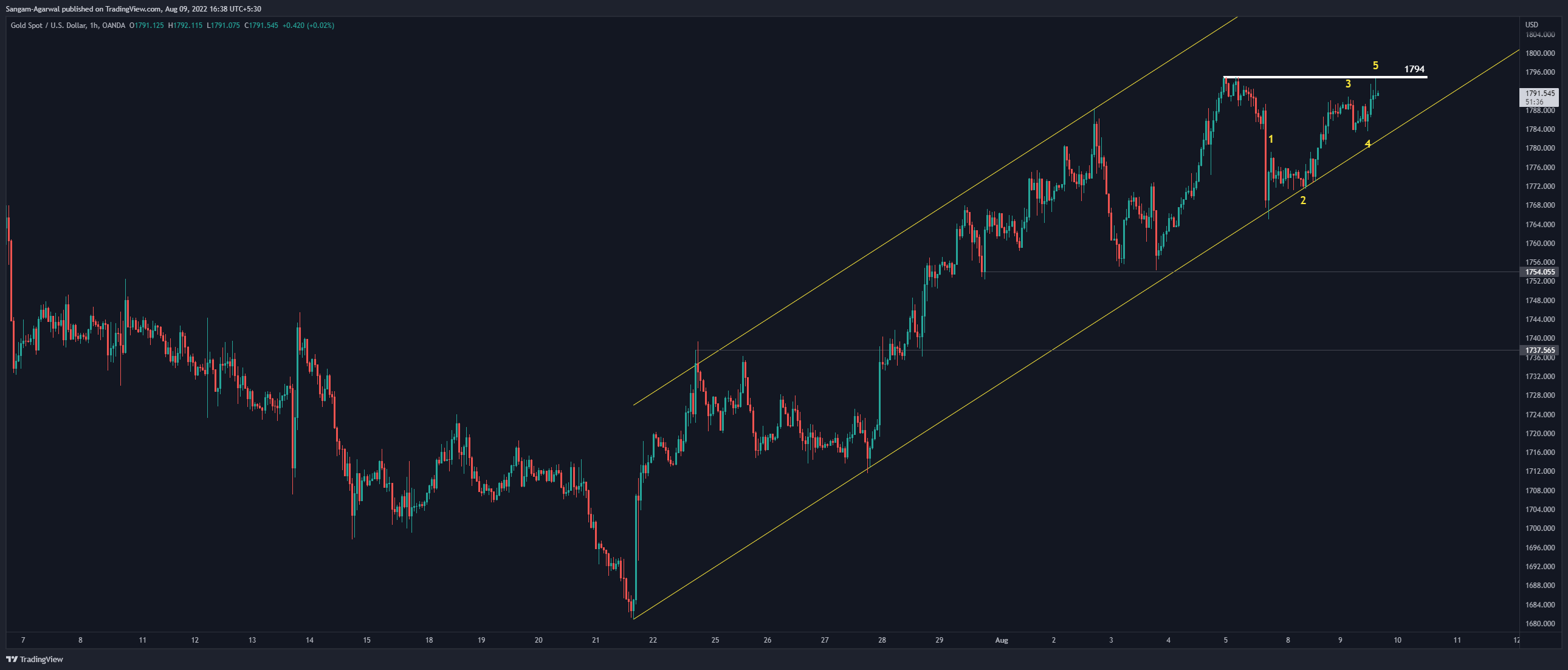 OANDA:XAUUSD Chart Image by Sangam-Agarwal