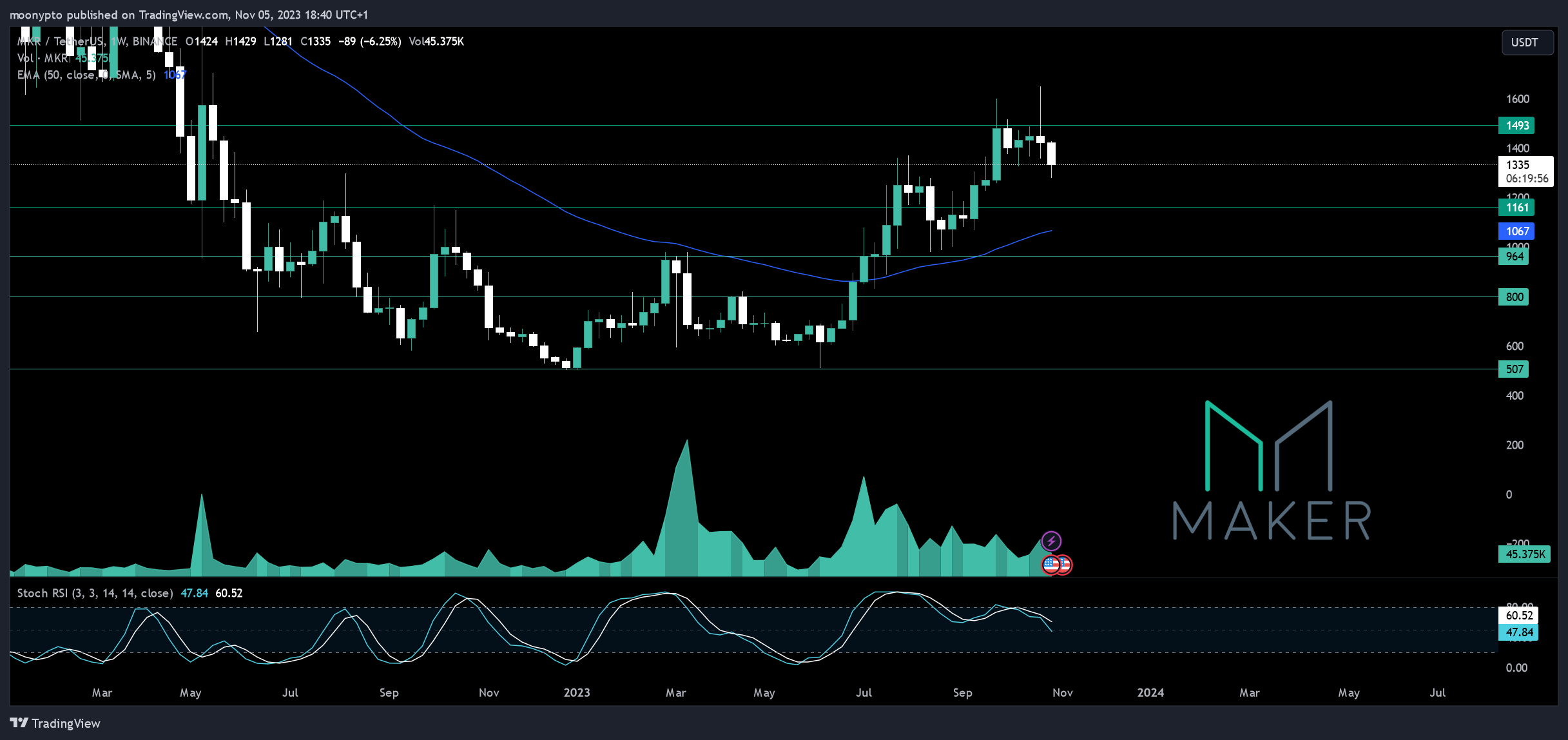 BINANCE:MKRUSDT Chart Image by moonypto