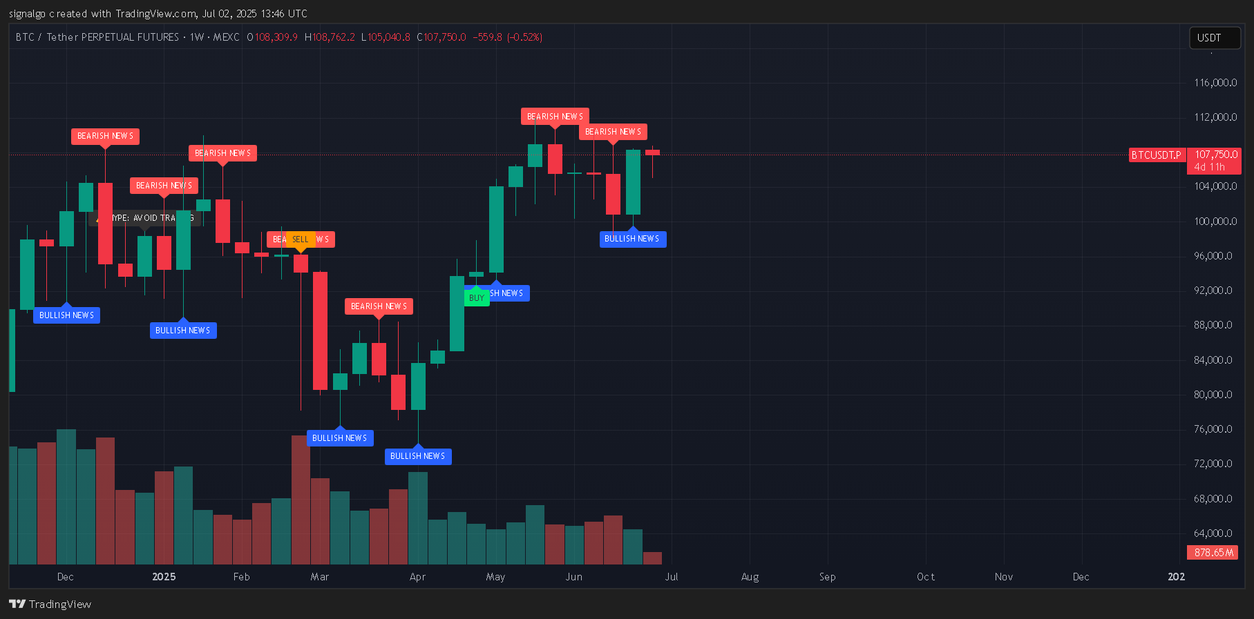 MEXC:BTCUSDT.P Chart Image by signalgo