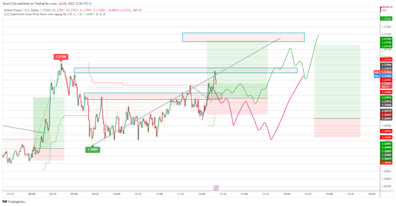 FX:GBPUSD Chart Image by Yorick1234