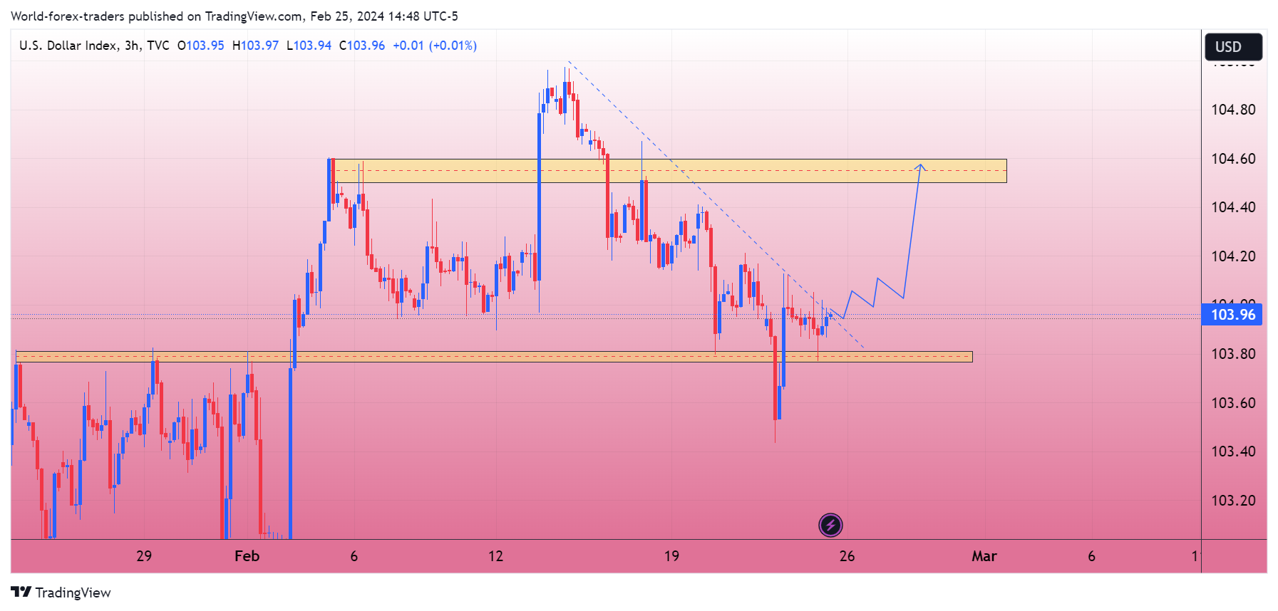 TVC:DXY Chart Image by SMC-Trading-Point
