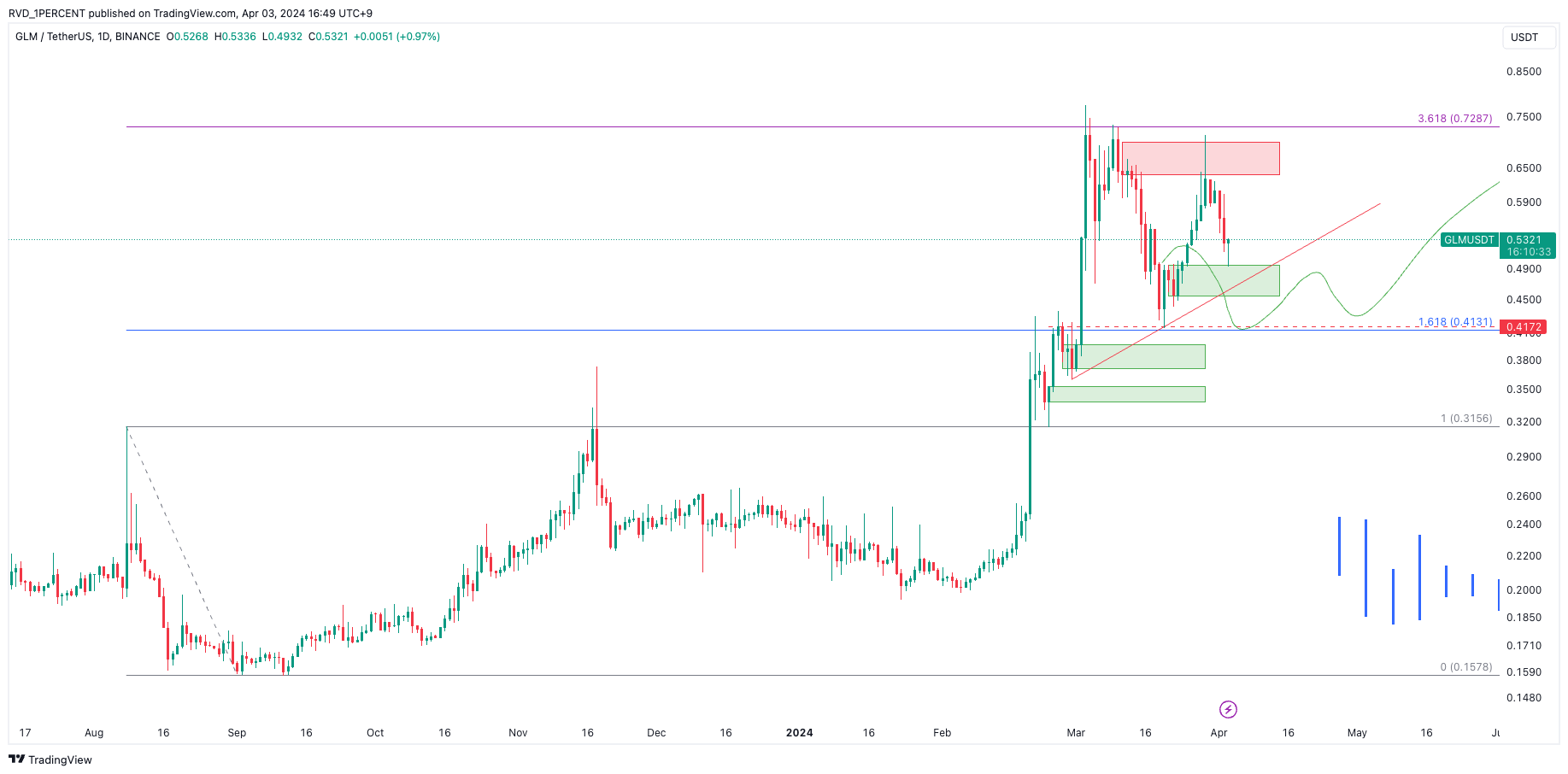 BINANCE:GLMUSDT Chart Image by RVD_1PERCENT