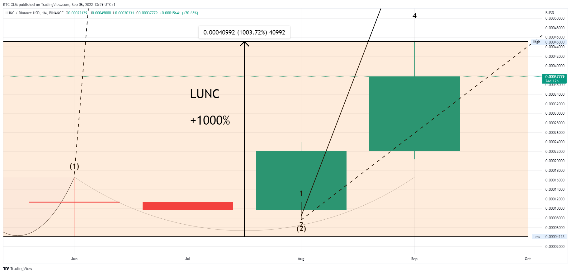 BINANCE:LUNCBUSD Chart Image by BTC-XLM