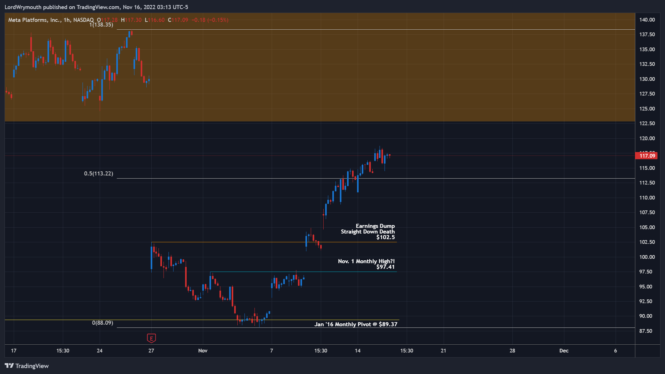 NASDAQ:META Chart Image by LordWrymouth