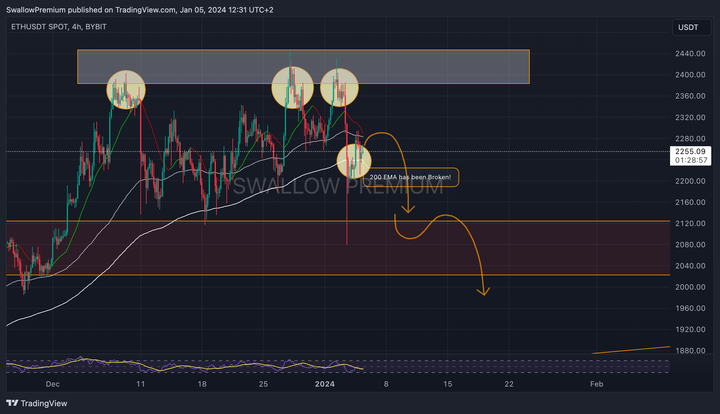 BYBIT:ETHUSDT Chart Image by SwallowAcademy