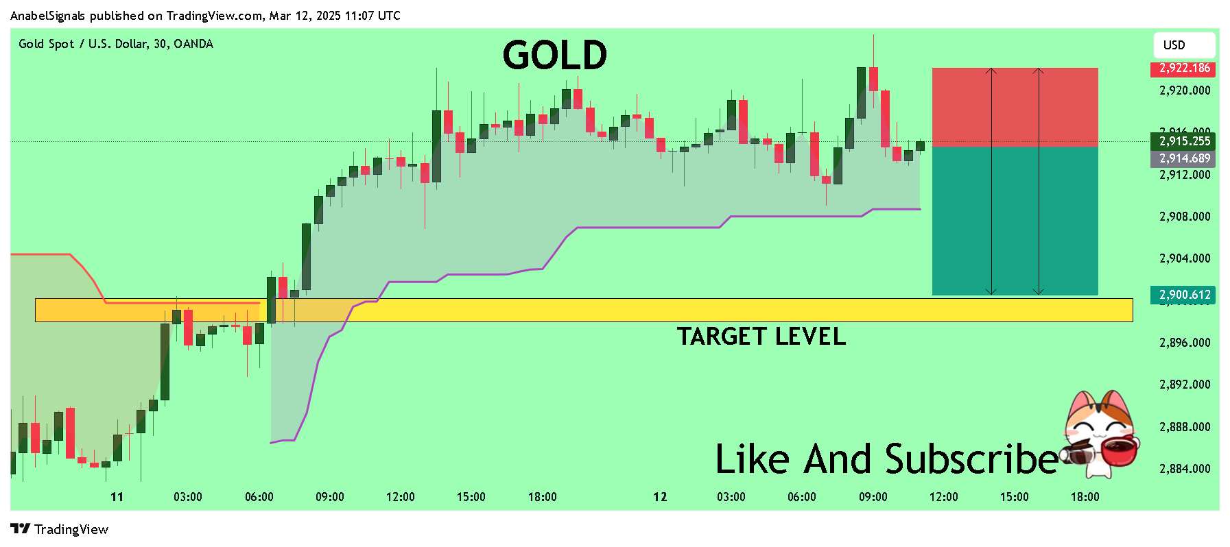 OANDA:XAUUSD Chart Image by AnabelSignals