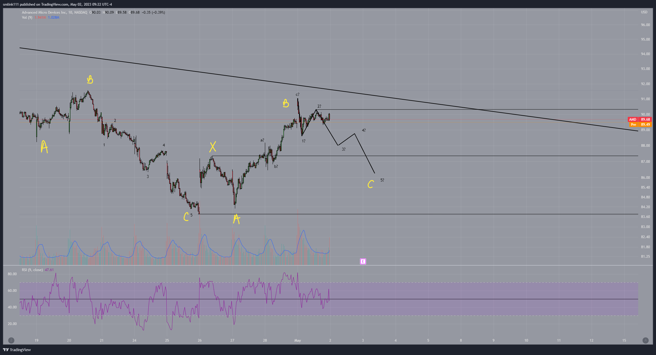 NASDAQ:AMD Chart Image by SMLFinwave