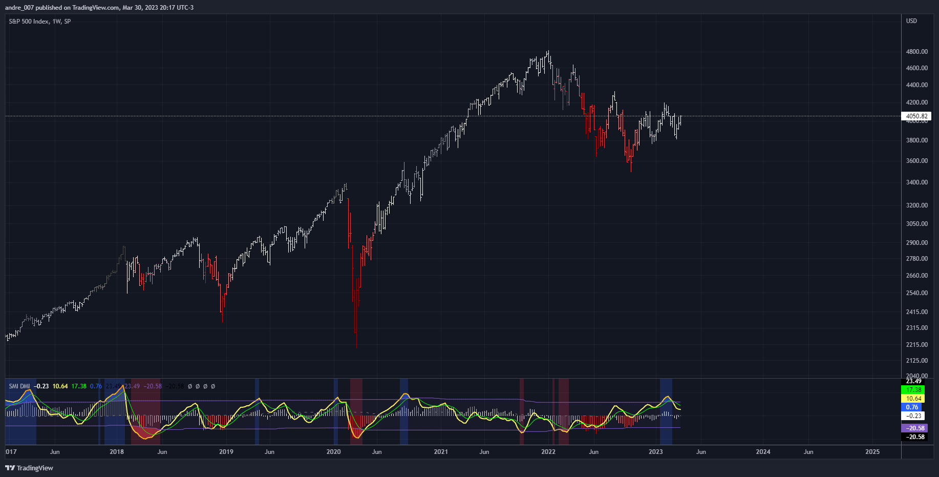 SP:SPX Chart Image by andre_007