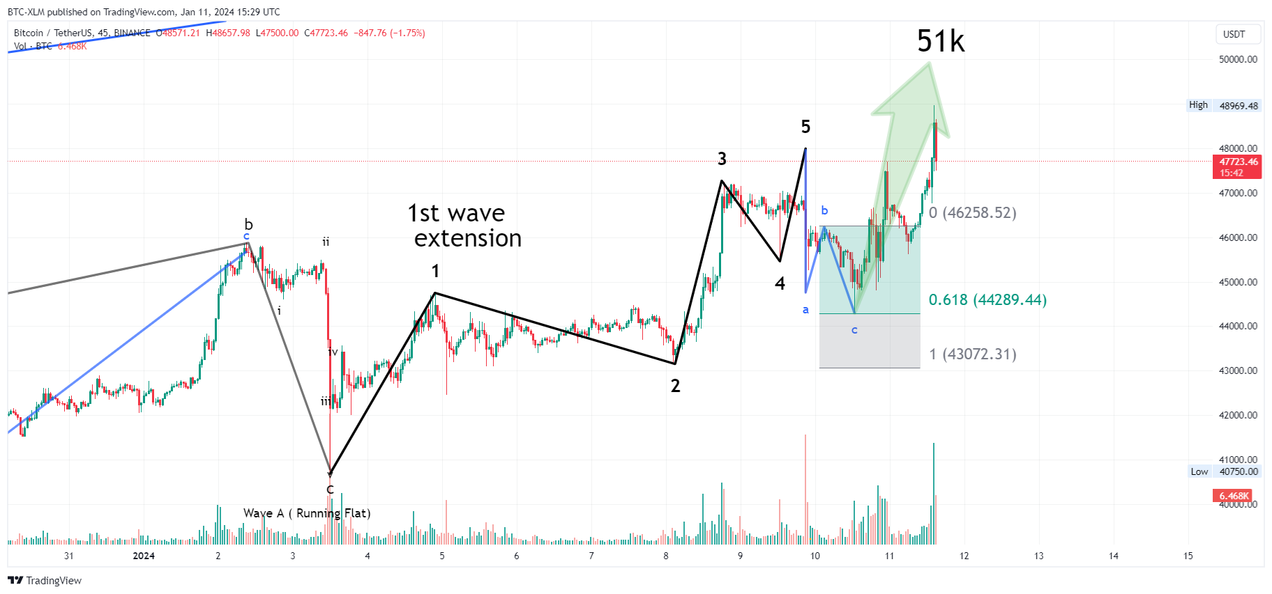 BINANCE:BTCUSDT Chart Image by BTC-XLM
