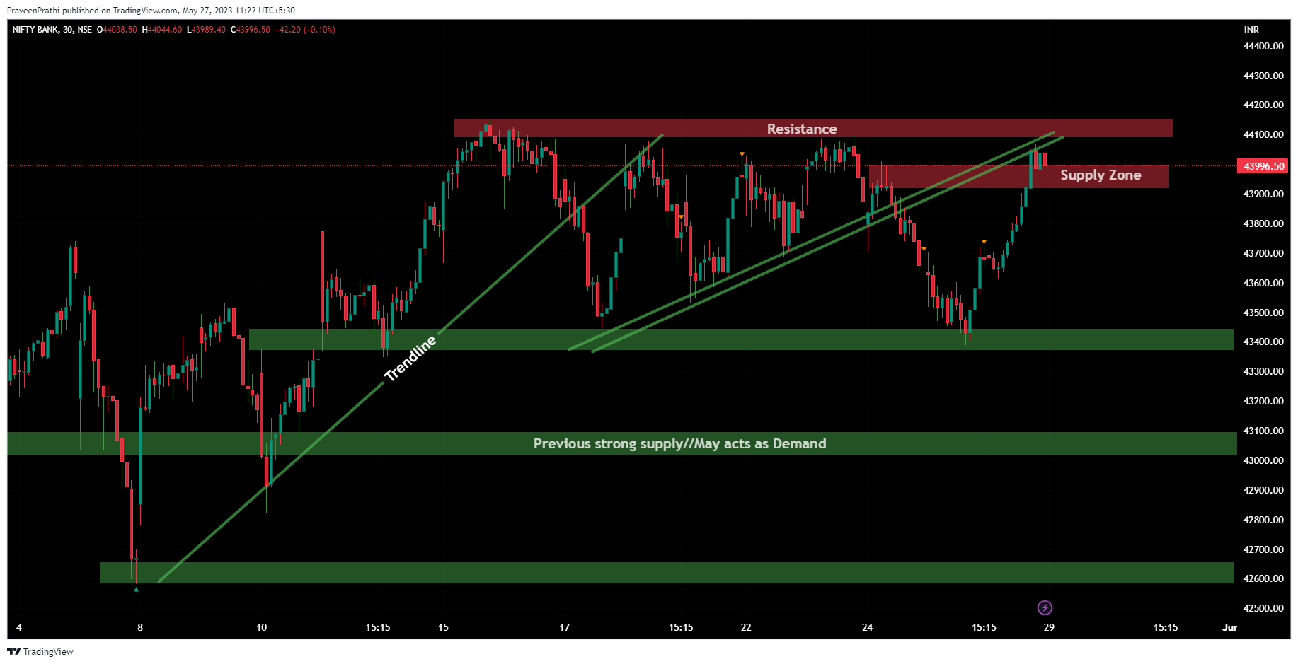 NSE:BANKNIFTY Chart Image by IIT-Trader