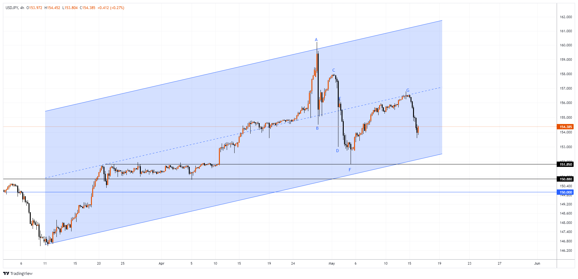 USDJPY Chart Image