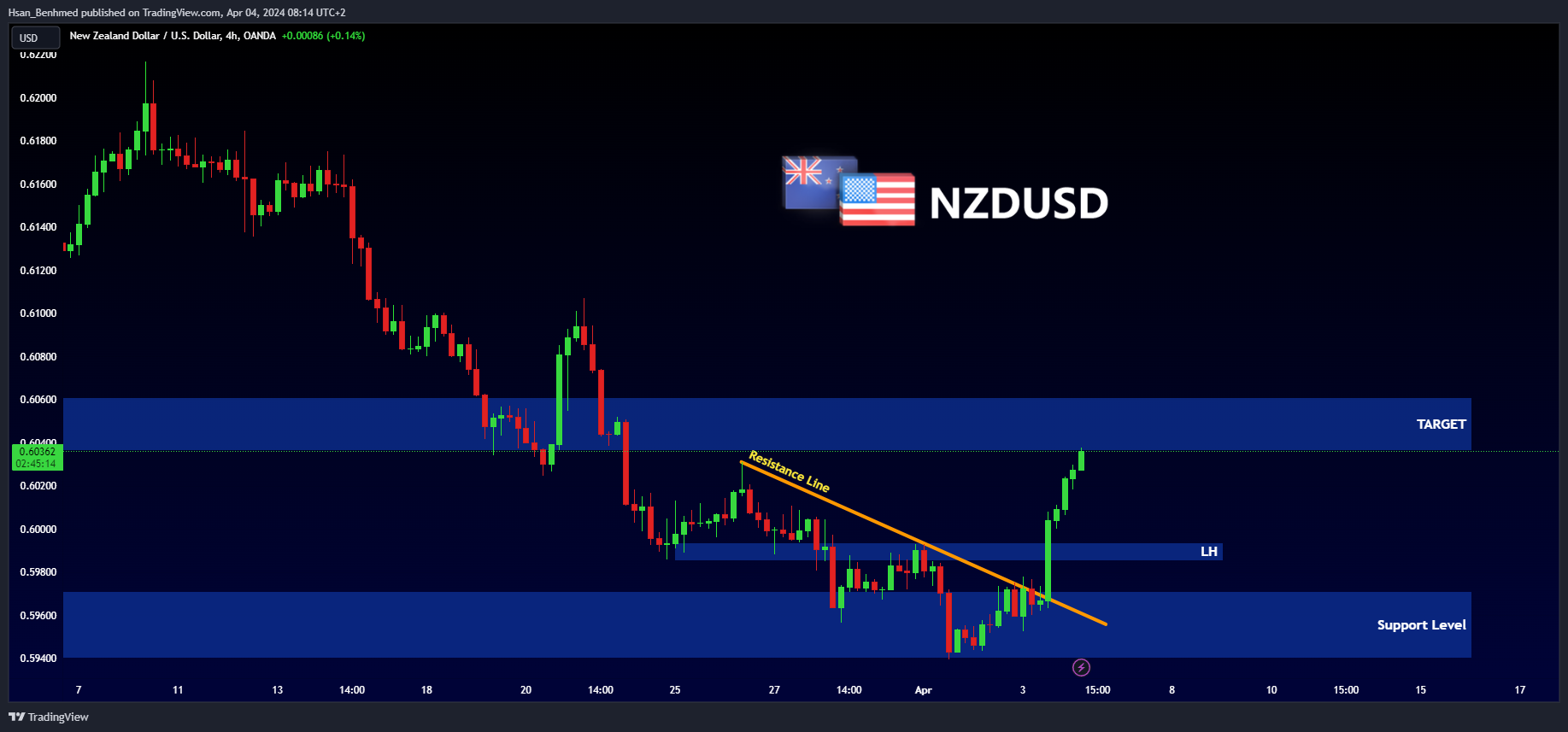OANDA:NZDUSD Chart Image by Hsan_Benhmed