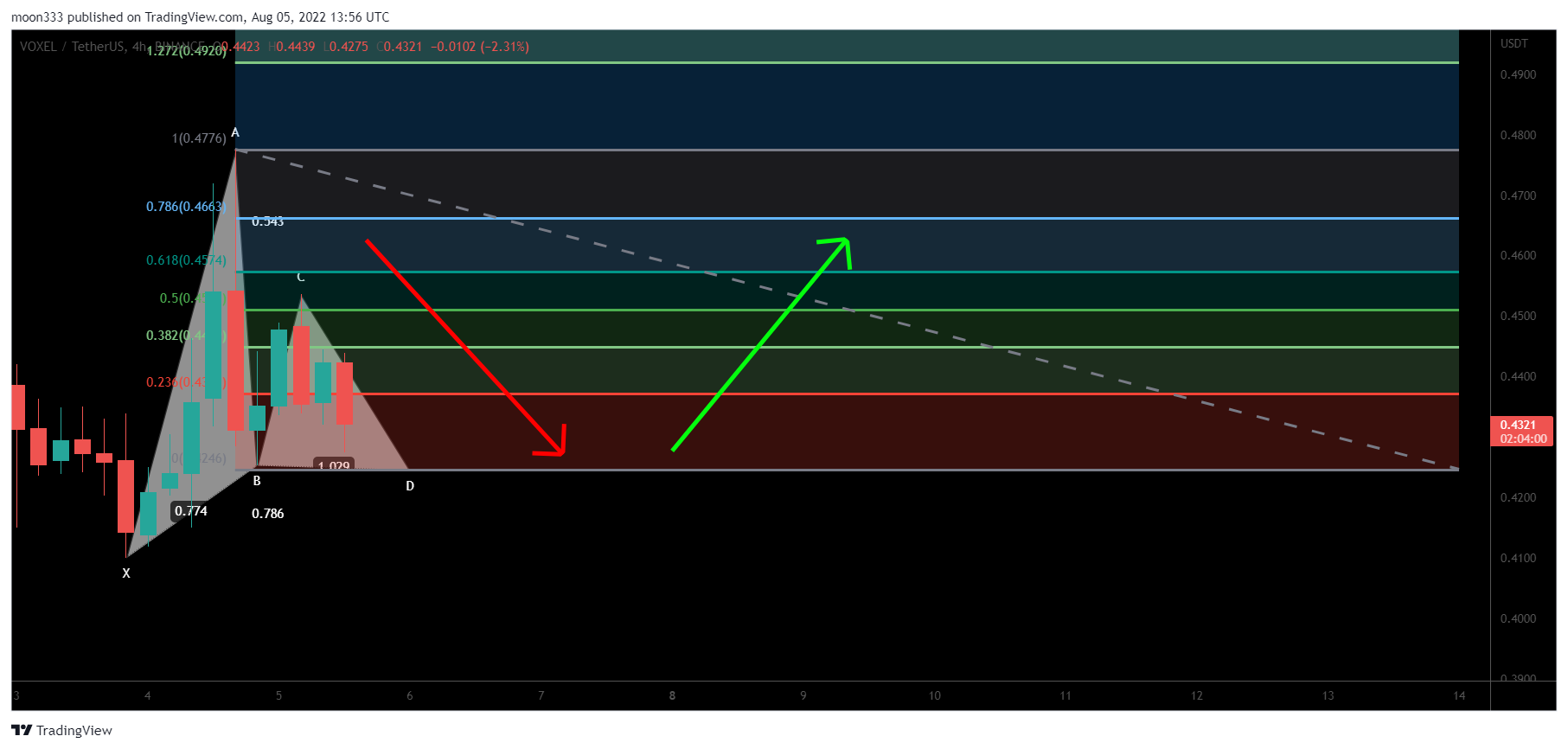 BINANCE:VOXELUSDT Chart Image by moon333