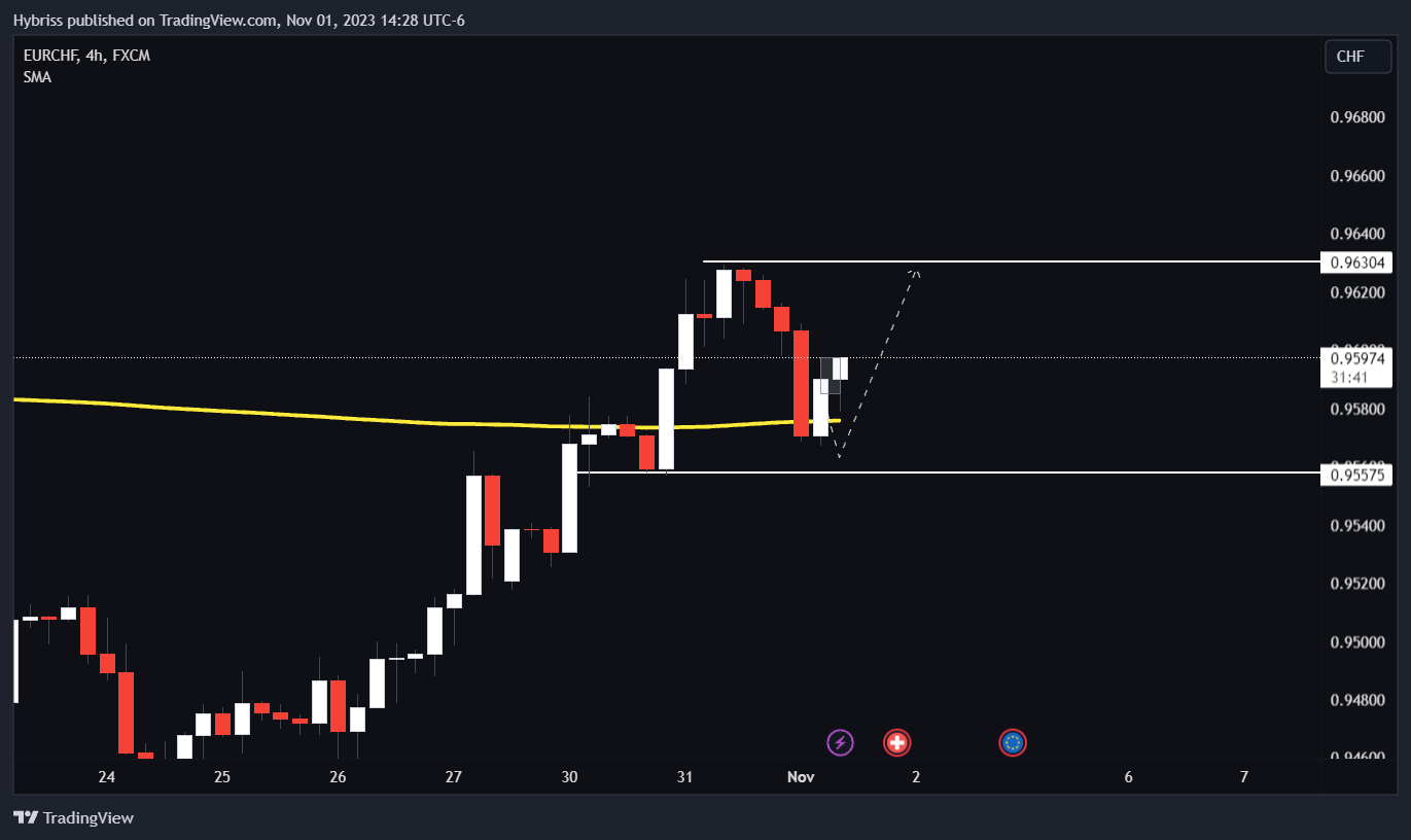 FX:EURCHF Chart Image by Hybriss