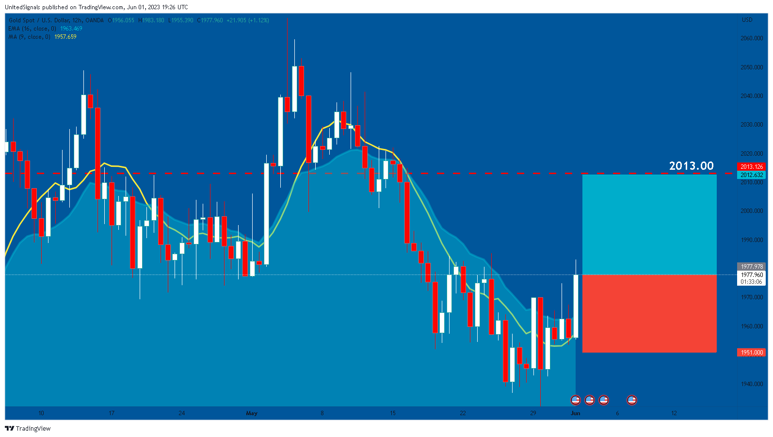 OANDA:XAUUSD Chart Image by UnitedSignals