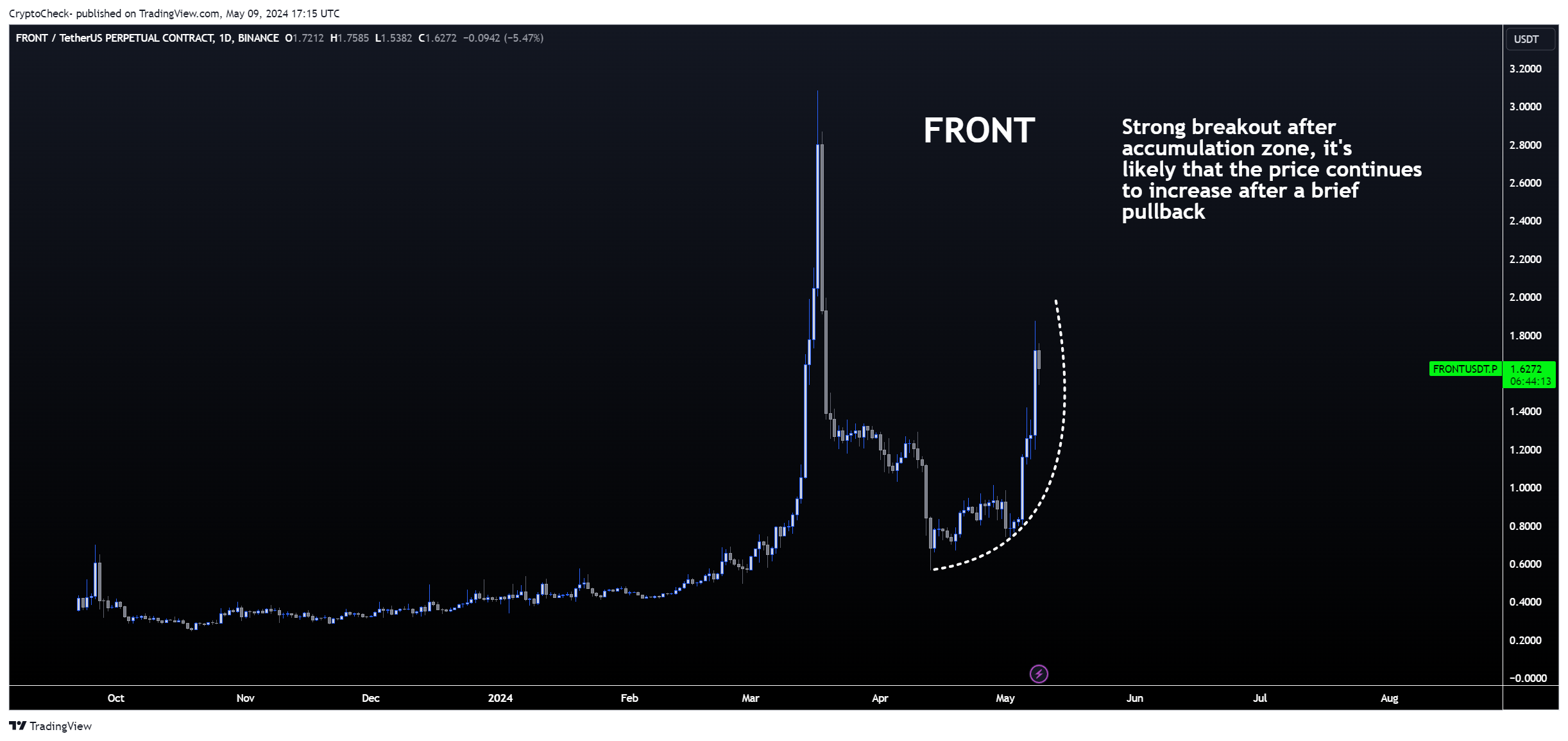 BINANCE:FRONTUSDT.P Chart Image by Crypto-Check-