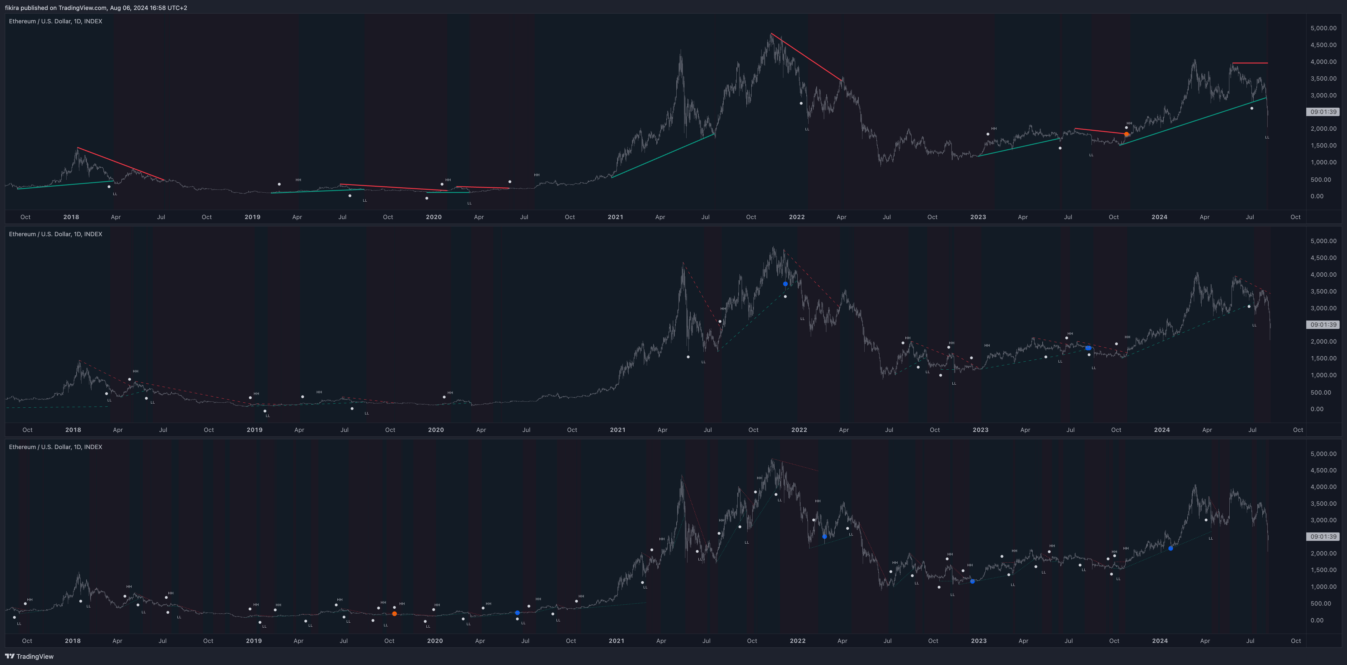 INDEX:ETHUSD Chart Image by fikira