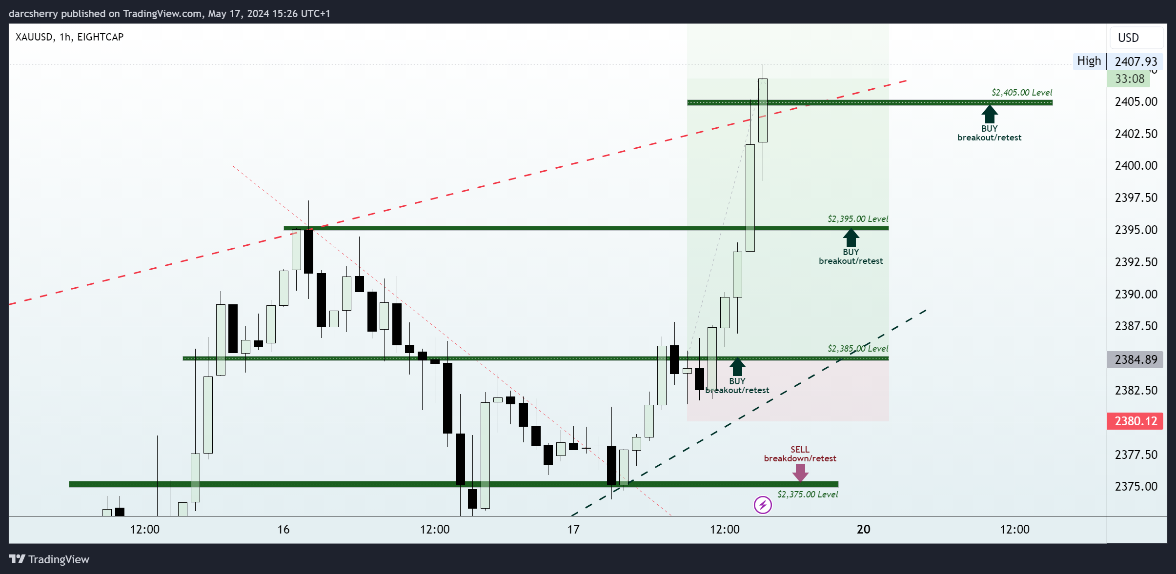 EIGHTCAP:XAUUSD Chart Image by darcsherry