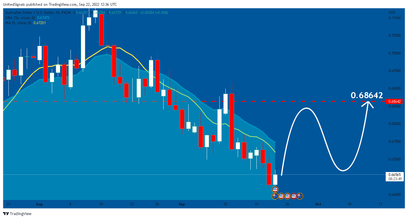 FX:AUDUSD Chart Image by UnitedSignals
