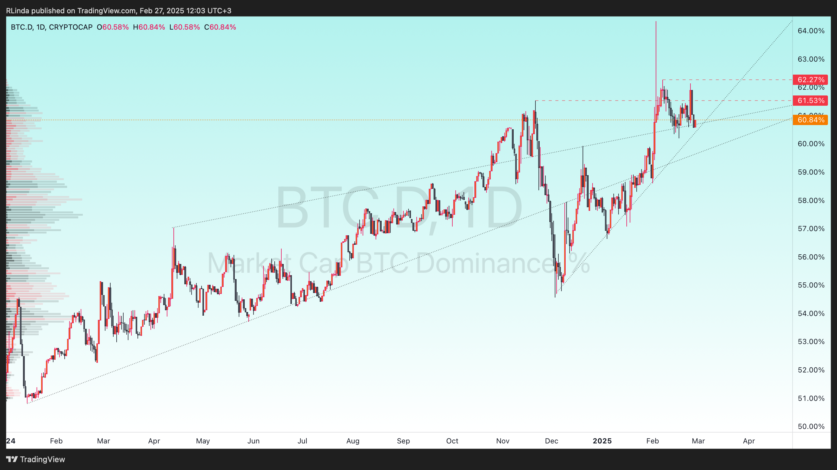CRYPTOCAP:BTC.D Chart Image by RLinda