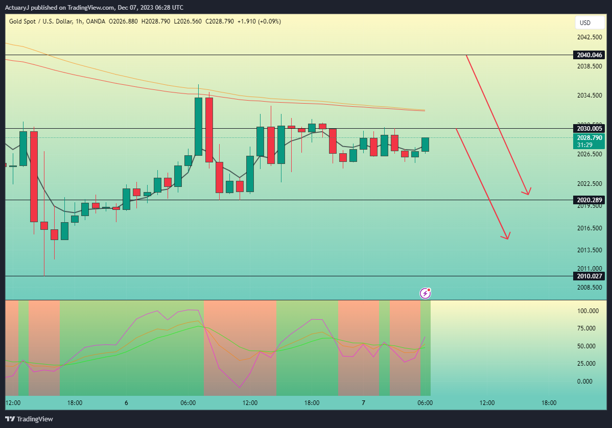 OANDA:XAUUSD Chart Image by ActuaryJ