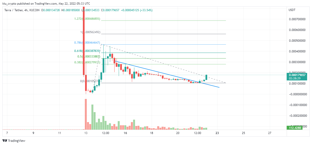 KUCOIN:LUNAUSDT Chart Image by Kiu_Coin
