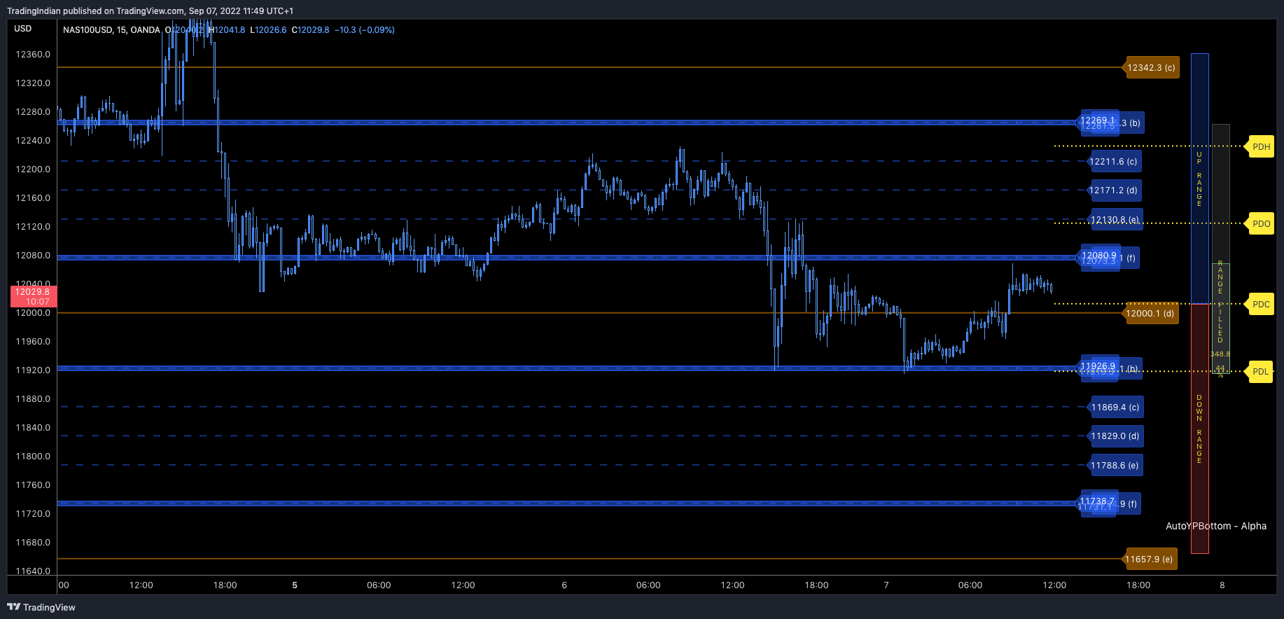 OANDA:NAS100USD Chart Image by TradingIndian