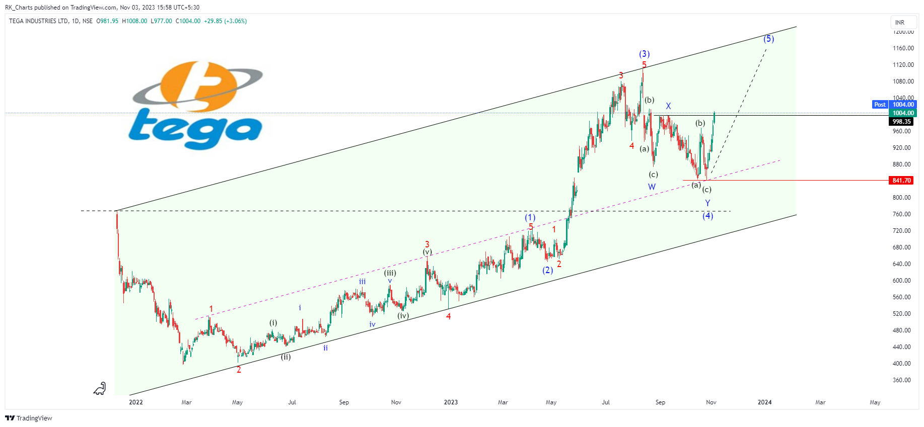 NSE:TEGA Chart Image by RK_Chaarts