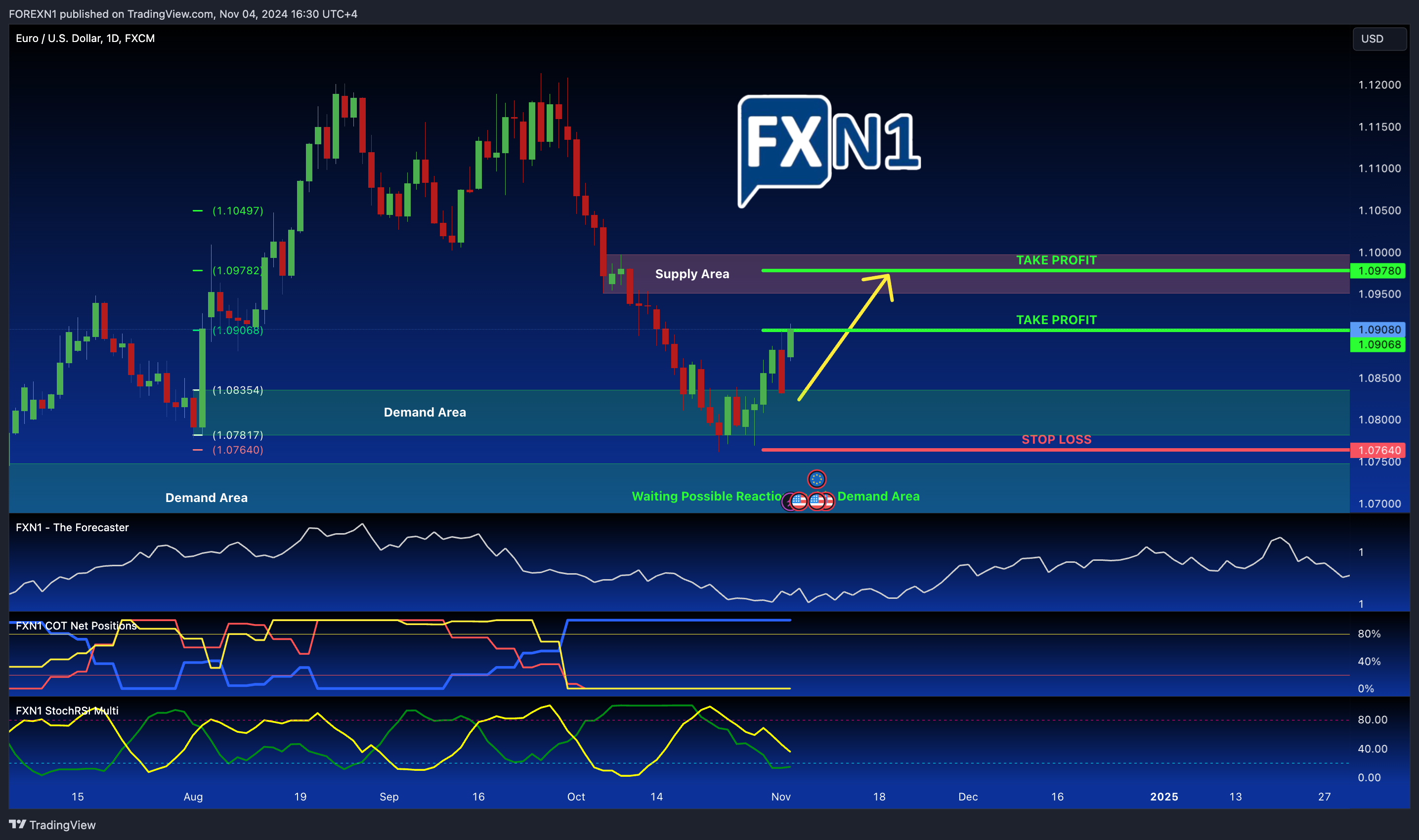 FX:EURUSD Chart Image by FOREXN1