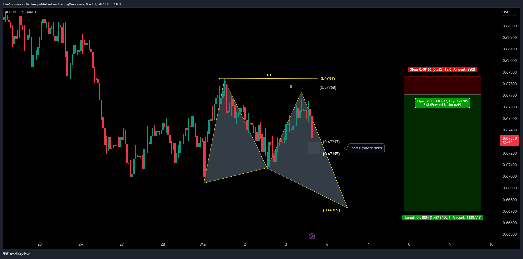 OANDA:AUDUSD Chart Image by TheAnonymousBanker