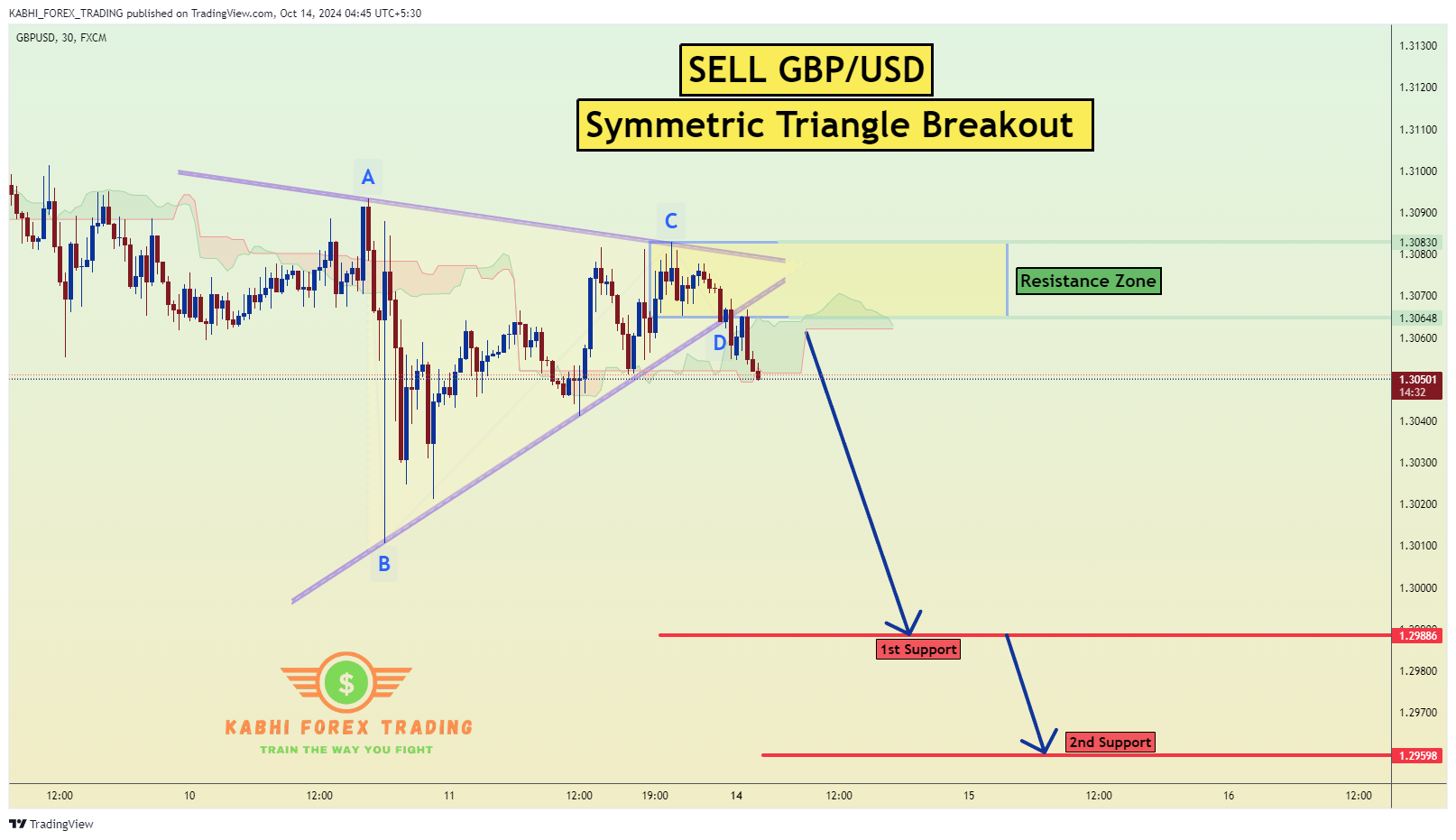 FX:GBPUSD Chart Image by KABHI_TA_TRADING