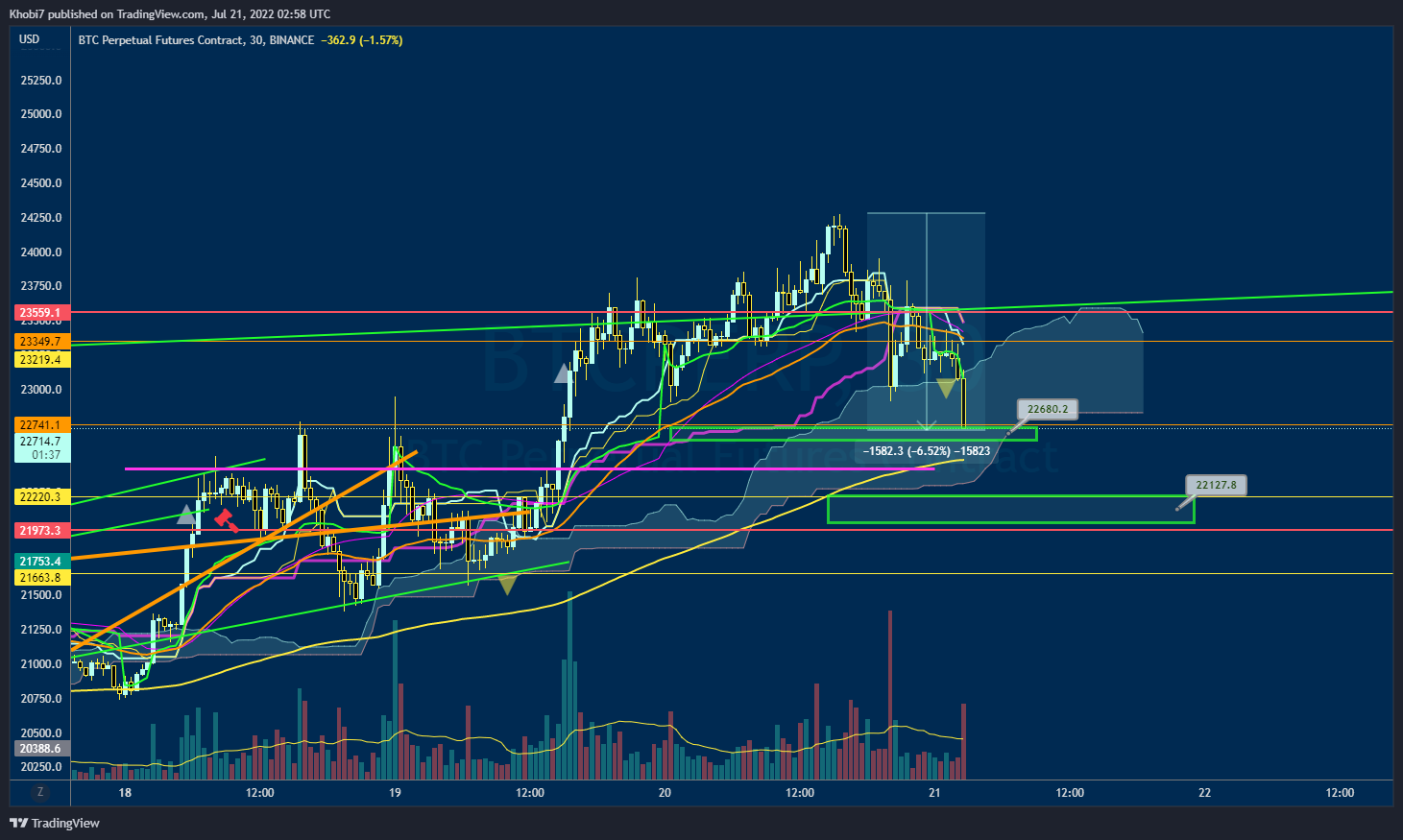 BINANCE:BTCPERP Chart Image by Khobi7