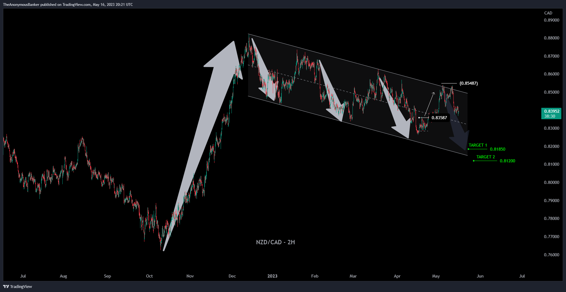 OANDA:NZDCAD Chart Image by TheAnonymousBanker