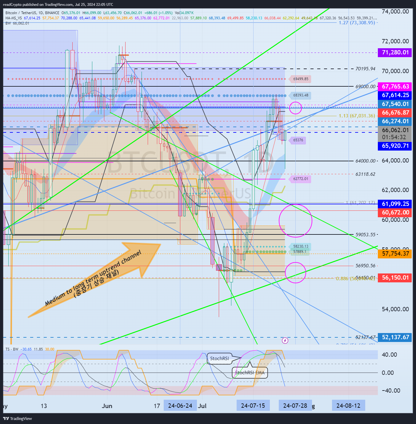 BINANCE:BTCUSDT Chart Image by readCrypto