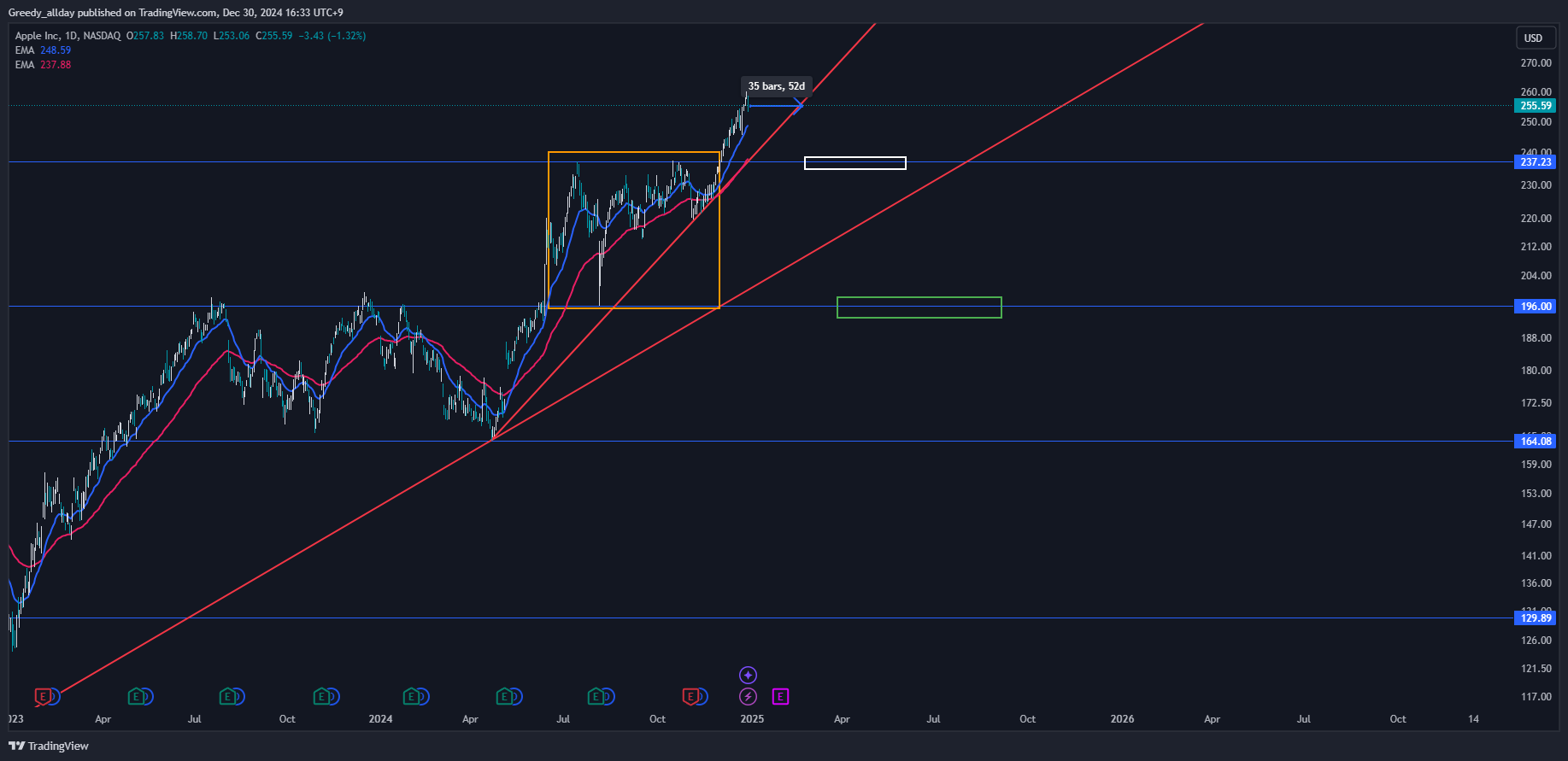 BATS:AAPL Chart Image by Greedy_allday